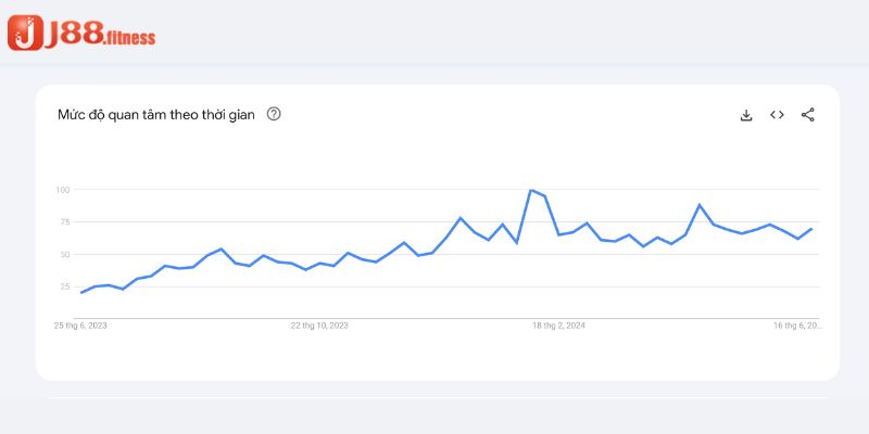 Độ quan tâm J88 trong 12 tháng